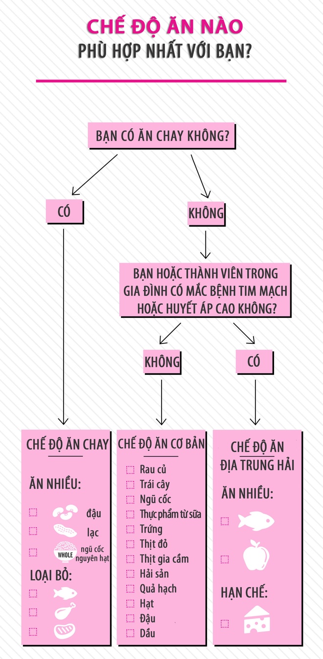Chế độ ăn phù hợp cho người ăn chay, người mắc bệnh tim, huyết áp