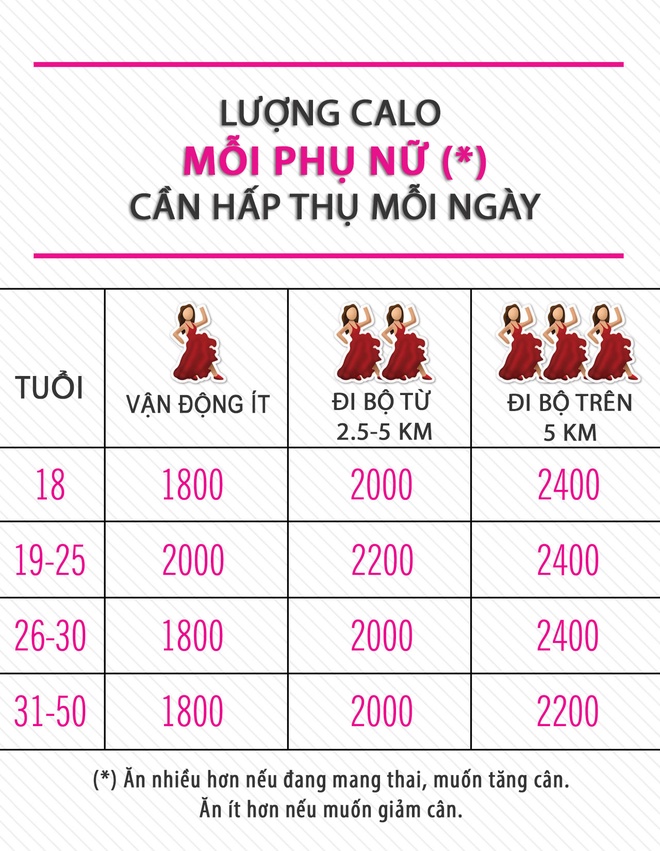 Lượng calo mỗi ngày cho phụ nữ